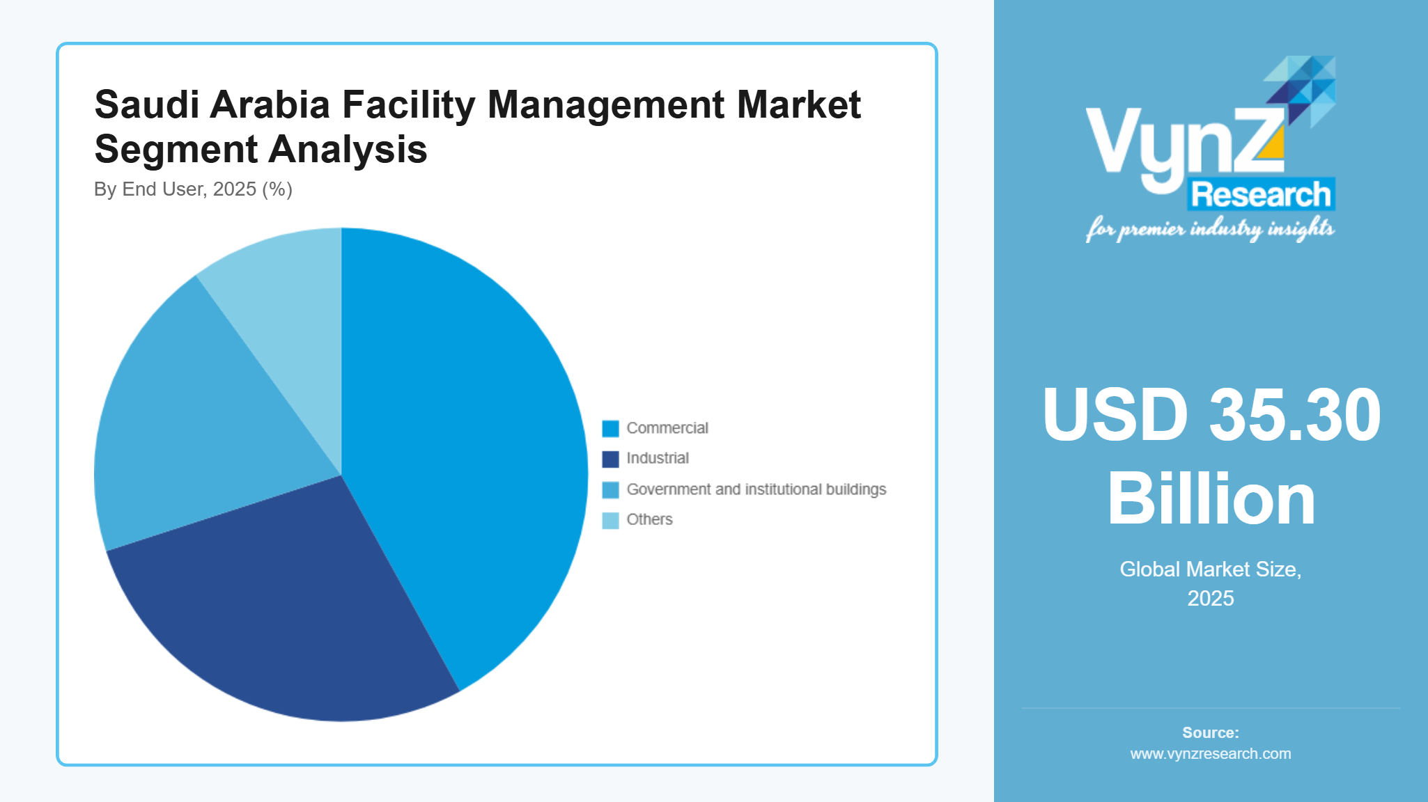 Saudi Arabia Facility Management Market Segment Analysis
